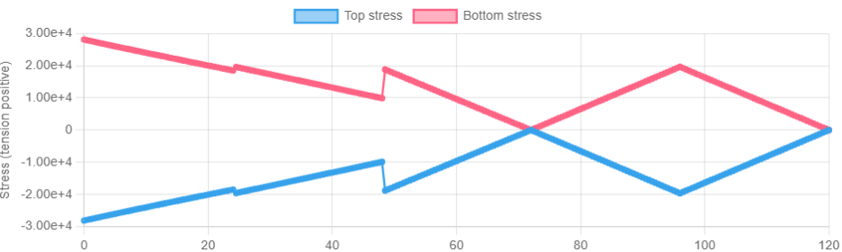 Optimized to the target stress limit.